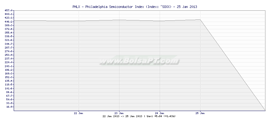 Grfico de PHLX - Philadelphia Semiconductor Index -  [Ticker: ^SOXX]